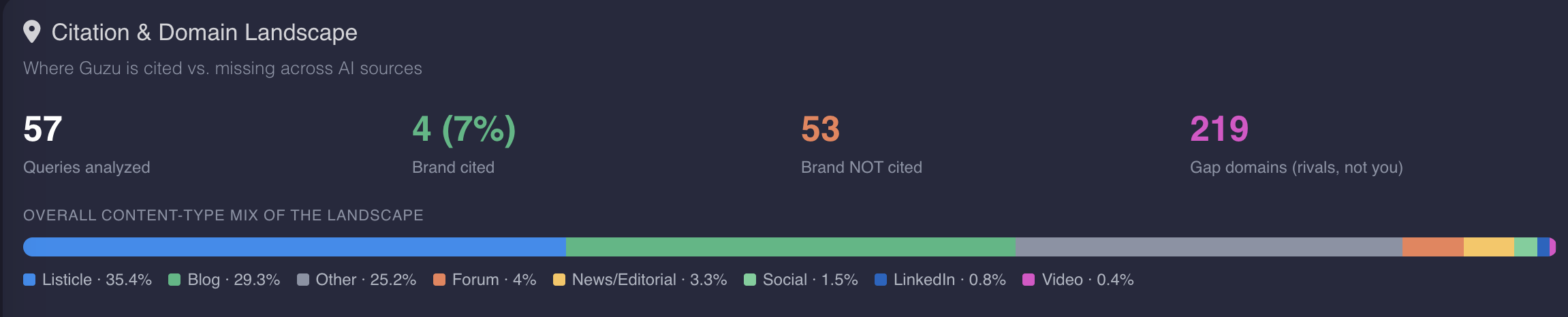 AI Overview baseline report — citations and mentions tracked over time for targeted keywords