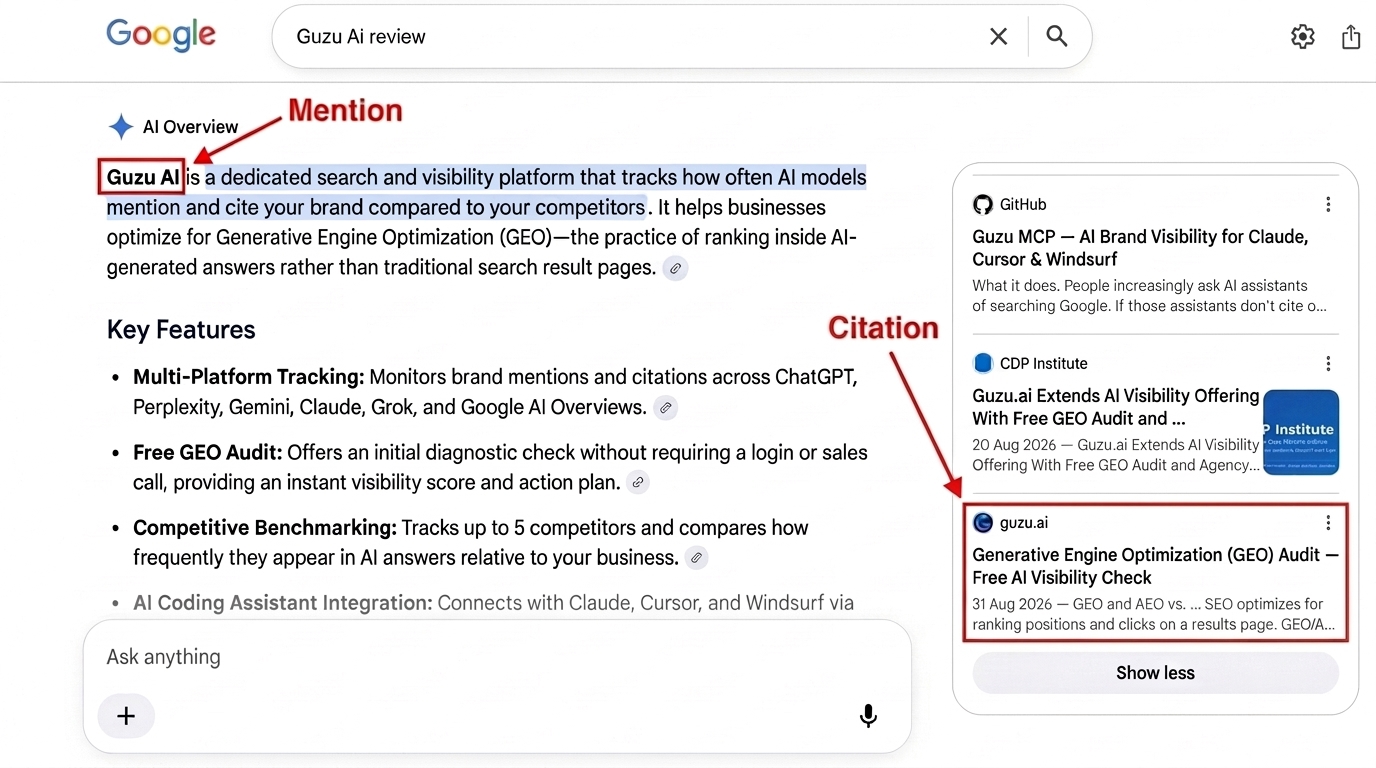 Guzu AI Overview citation and mention — annotated example showing a cited source and a brand mention inside the AI answer