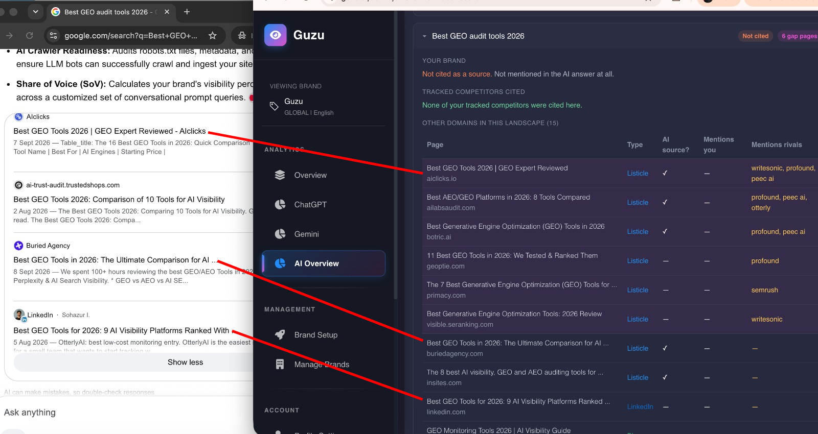 AI Overview results and Guzu insights side by side — cited domains for 'best GEO audit tools' with the mention rivals column showing competitors named in each source
