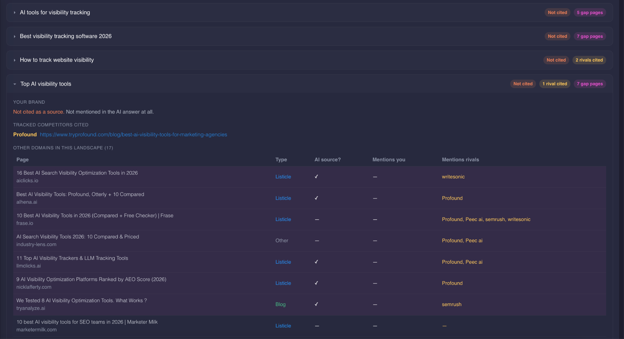 Guzu AI prompt-level analysis for 'Top AI visibility tools' showing which sources cite competitors