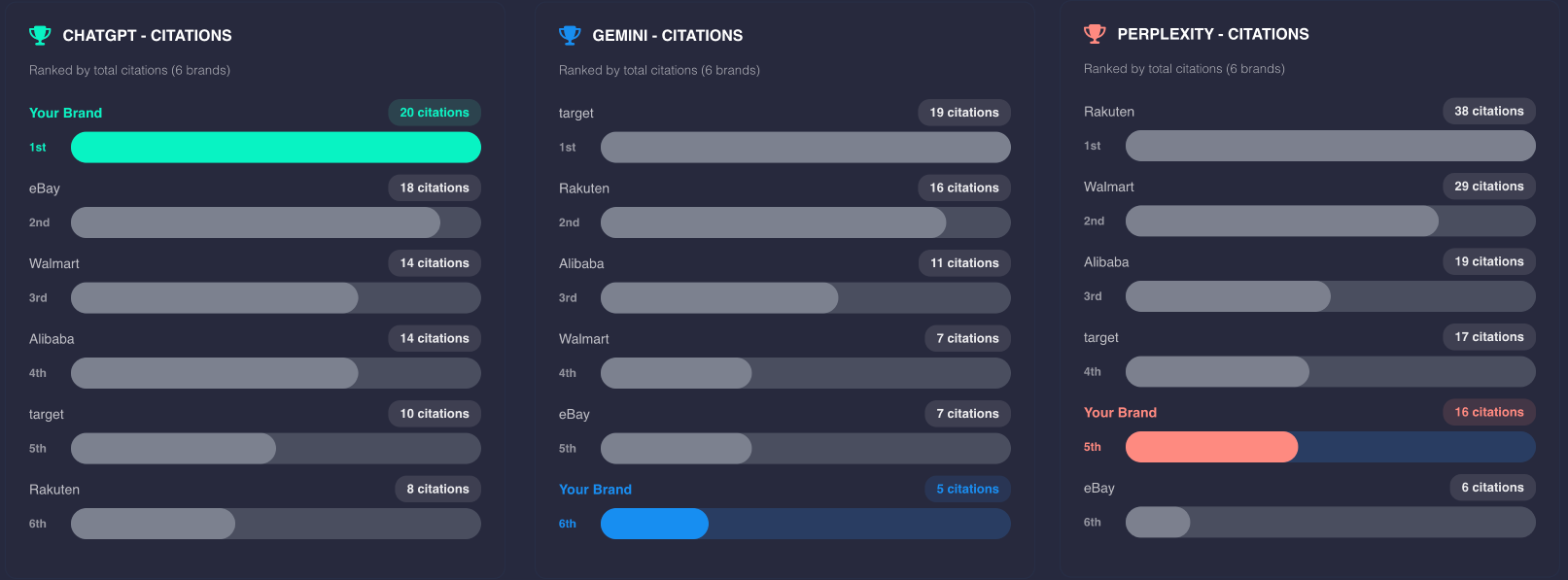 AI Platform Citations Comparison