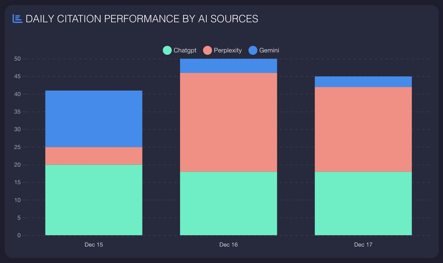 Daily Performance by AI Source