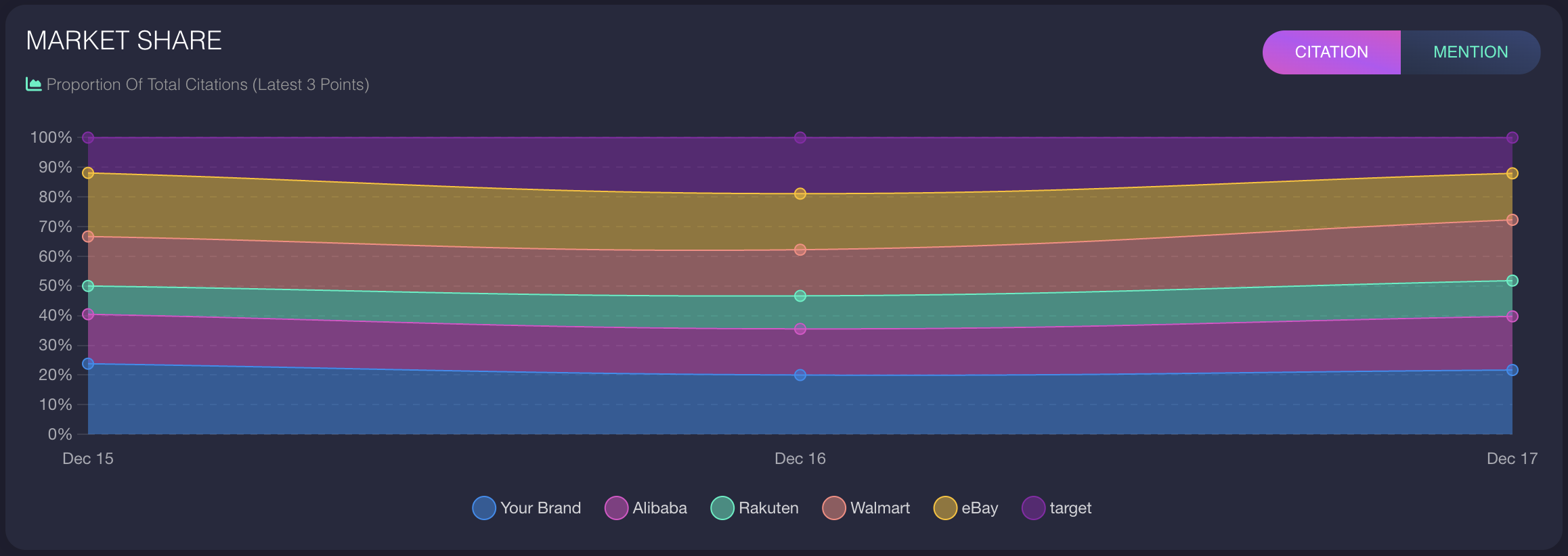 Market Share Trends Over Time