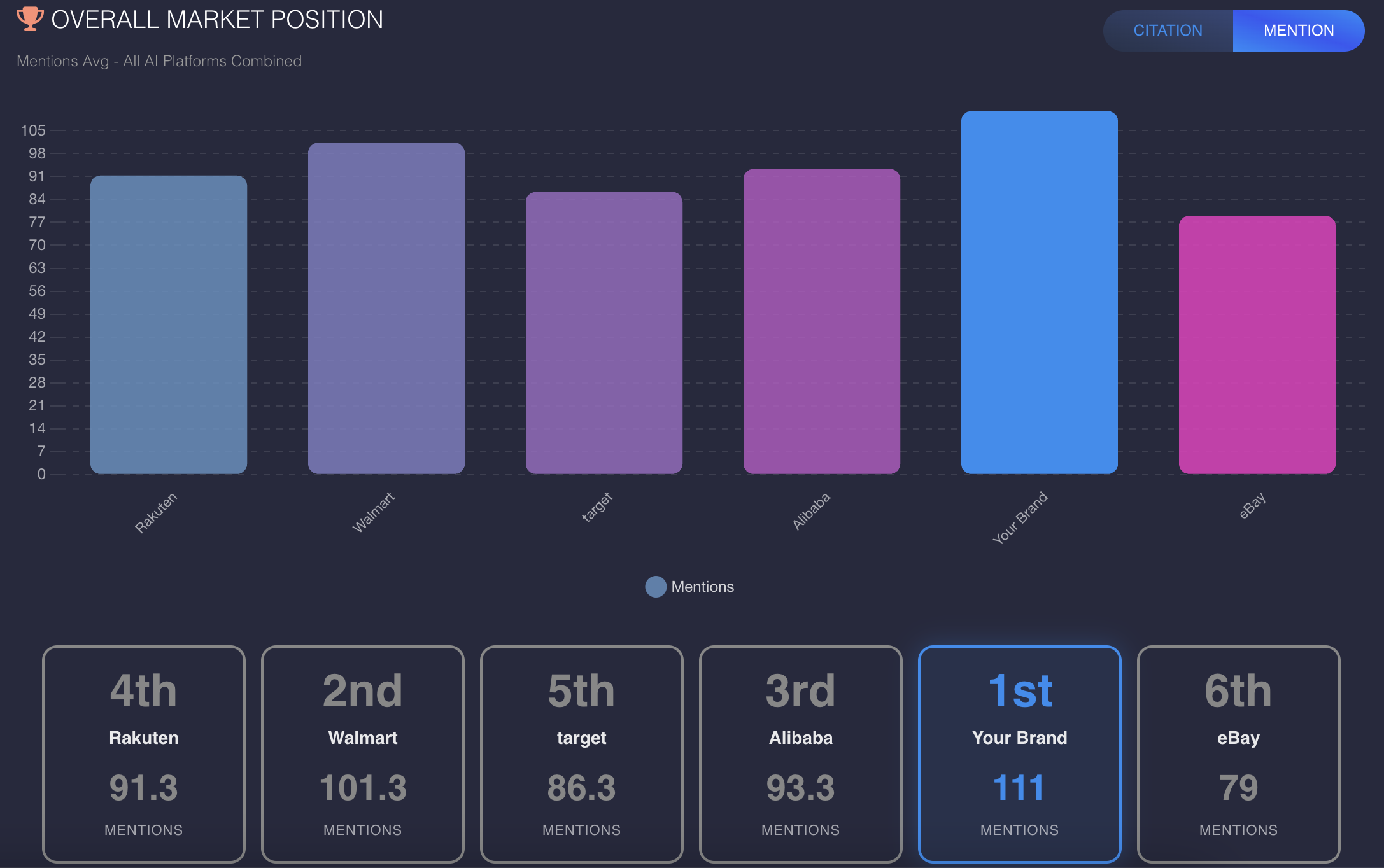 Overall Market Position Analytics
