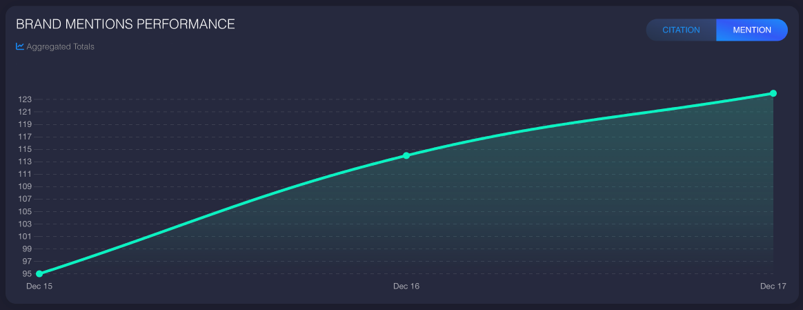 Brand Mentions Performance Over Time