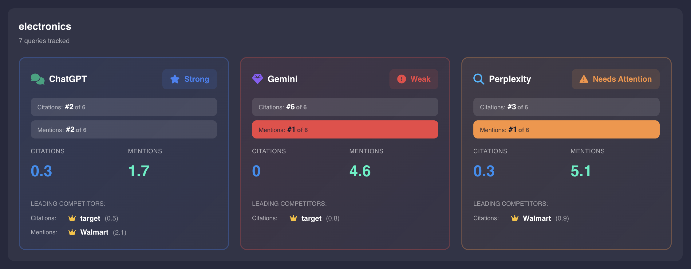 Product Category Performance